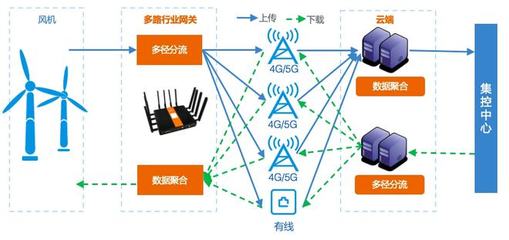 阿里研发网络新技术,野外风机联网率提升80%